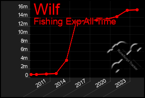 Total Graph of Wilf