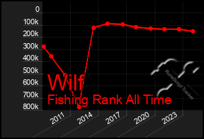 Total Graph of Wilf