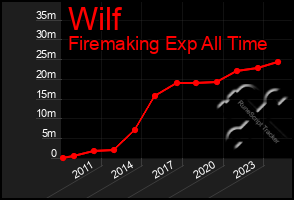 Total Graph of Wilf