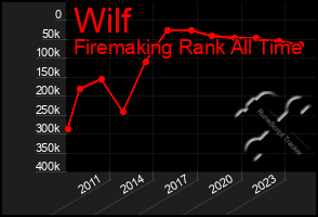 Total Graph of Wilf