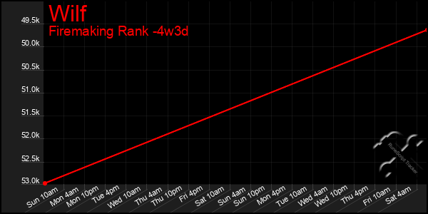 Last 31 Days Graph of Wilf