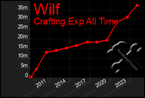 Total Graph of Wilf