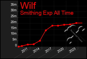 Total Graph of Wilf