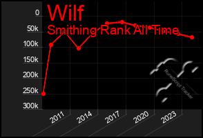 Total Graph of Wilf