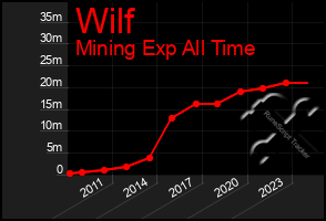 Total Graph of Wilf