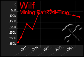 Total Graph of Wilf