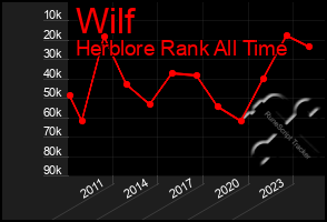 Total Graph of Wilf