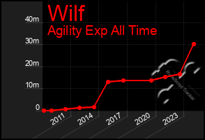 Total Graph of Wilf