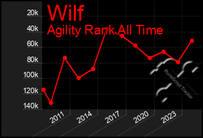 Total Graph of Wilf