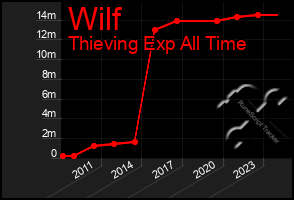 Total Graph of Wilf