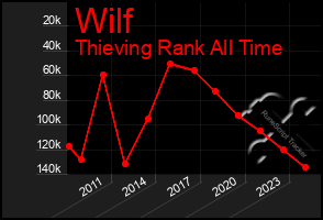 Total Graph of Wilf