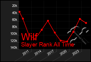 Total Graph of Wilf