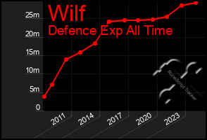 Total Graph of Wilf