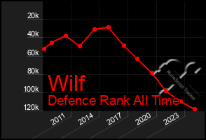 Total Graph of Wilf