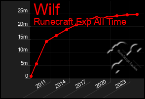 Total Graph of Wilf