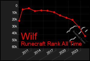 Total Graph of Wilf