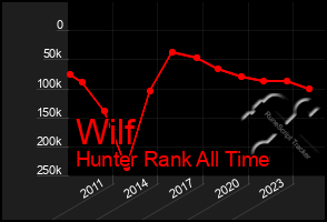 Total Graph of Wilf