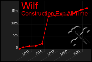 Total Graph of Wilf