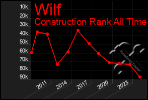 Total Graph of Wilf