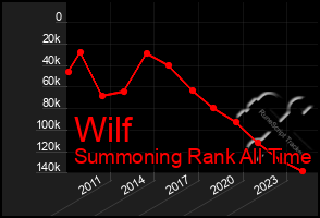 Total Graph of Wilf