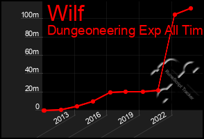 Total Graph of Wilf