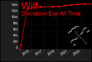 Total Graph of Wilf