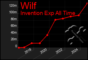 Total Graph of Wilf