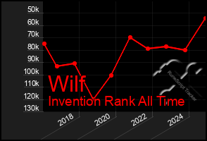 Total Graph of Wilf