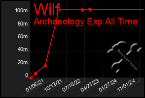 Total Graph of Wilf