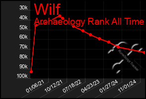 Total Graph of Wilf