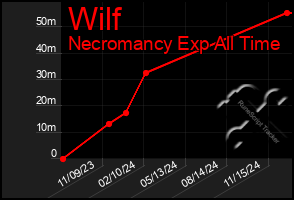 Total Graph of Wilf