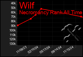 Total Graph of Wilf