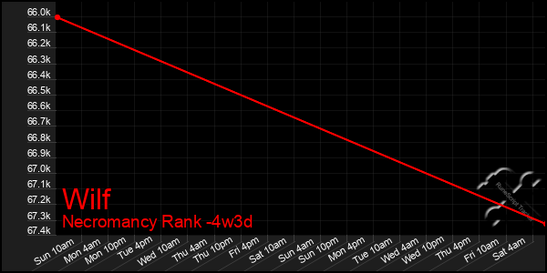 Last 31 Days Graph of Wilf