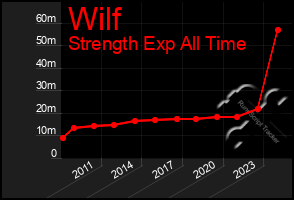 Total Graph of Wilf