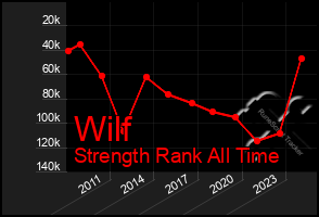 Total Graph of Wilf