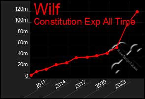 Total Graph of Wilf