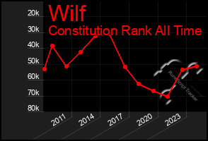 Total Graph of Wilf