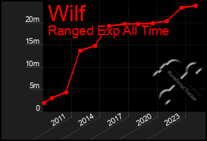 Total Graph of Wilf