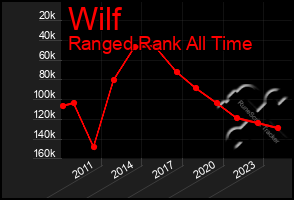 Total Graph of Wilf