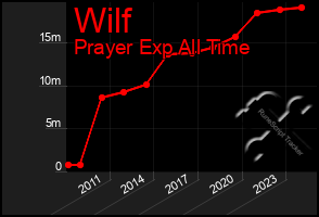 Total Graph of Wilf