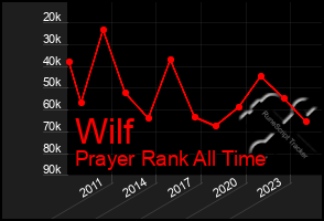 Total Graph of Wilf