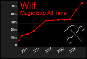 Total Graph of Wilf