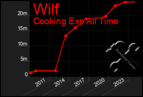 Total Graph of Wilf