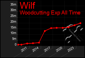 Total Graph of Wilf