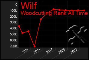 Total Graph of Wilf