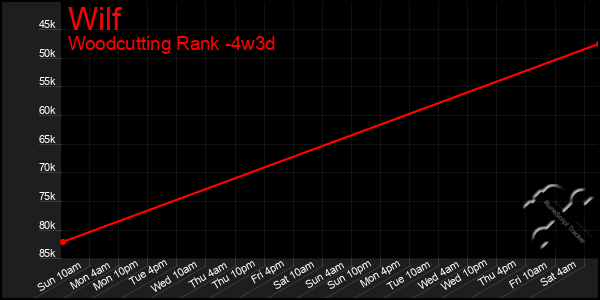 Last 31 Days Graph of Wilf