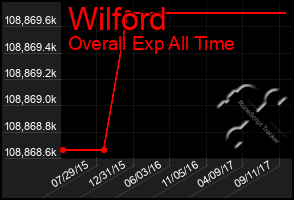 Total Graph of Wilford