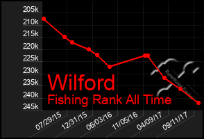 Total Graph of Wilford