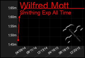Total Graph of Wilfred Mott