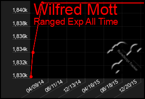 Total Graph of Wilfred Mott